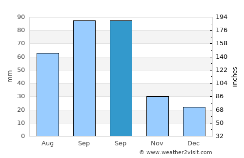 Quanah average rain in September