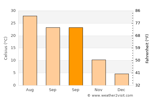 Quanah average temperature in September