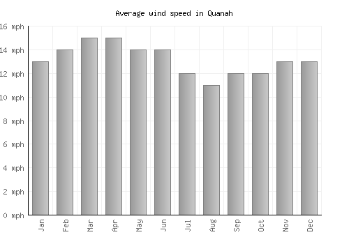 Quanah average winspeed by month (mph)