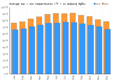 Quảng Ngãi average minimum / maximum temperatures (Fahrenheit)
