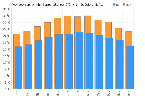 Quảng Ngãi average minimum / maximum temperatures (Celsius)
