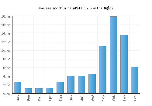 Quảng Ngãi monthly rainfall chart (inches)