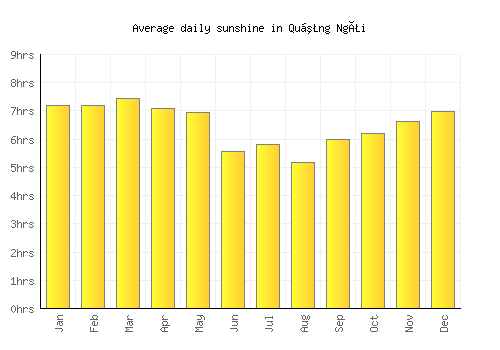 Quảng Ngãi average daily sunshine chart