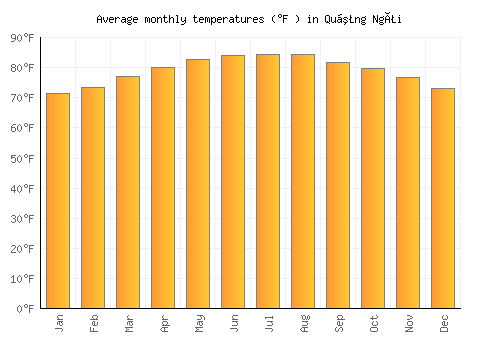 Quảng Ngãi average temperature chart (Fahrenheit)