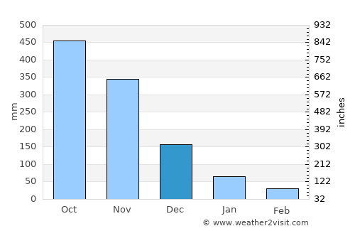 Quảng Ngãi average rain in December