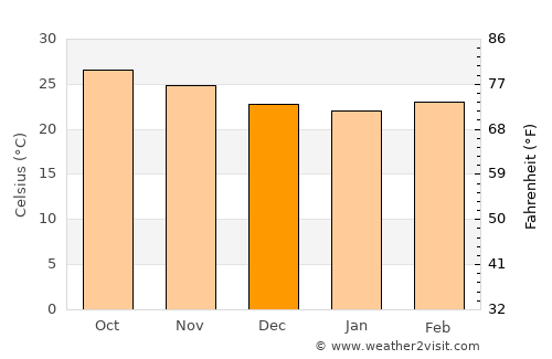 Quảng Ngãi average temperature in December