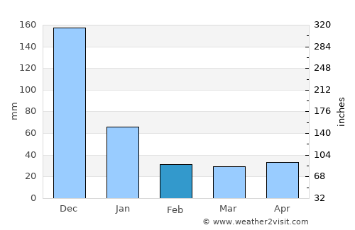 Quảng Ngãi average rain in February