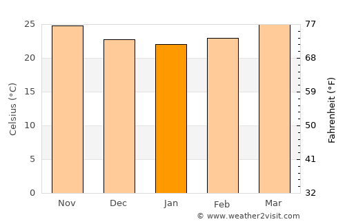 Quảng Ngãi average temperature in January