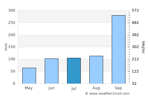 Quảng Ngãi average rain in July