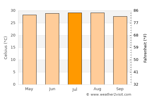 Quảng Ngãi average temperature in July