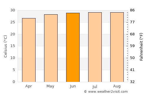 Quảng Ngãi average temperature in June