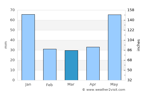 Quảng Ngãi average rain in March