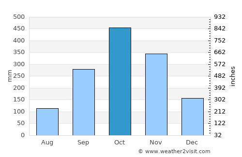 Quảng Ngãi average rain in October