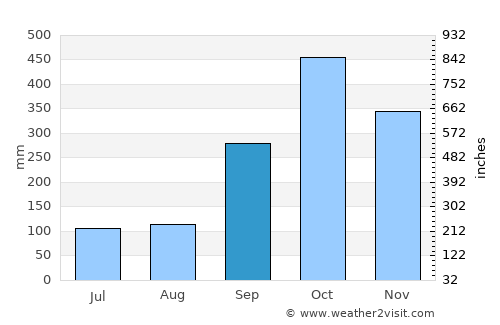 Quảng Ngãi average rain in September