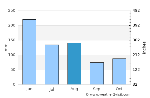 Quanzhou average rain in August