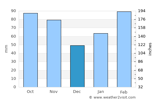 Quanzhou average rain in December
