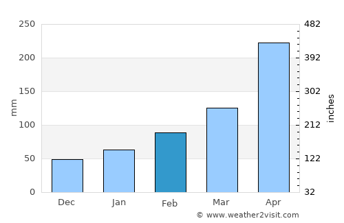 Quanzhou average rain in February