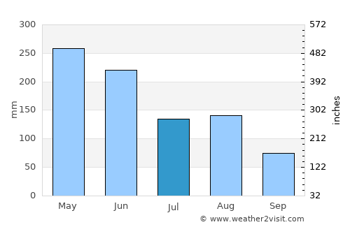 Quanzhou average rain in July