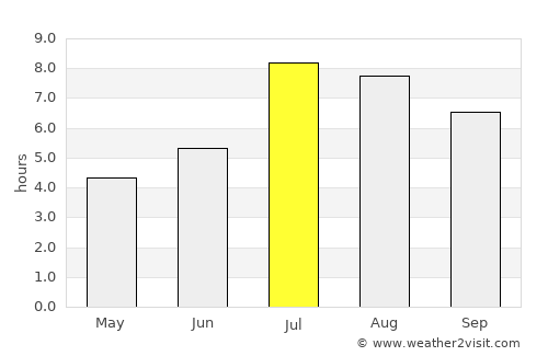 Quanzhou average rain in July
