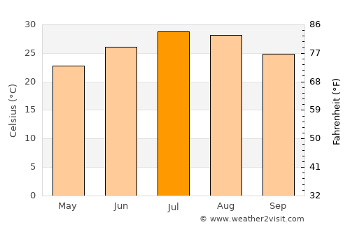 Quanzhou average temperature in July