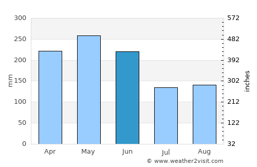 Quanzhou average rain in June