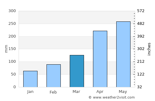 Quanzhou average rain in March