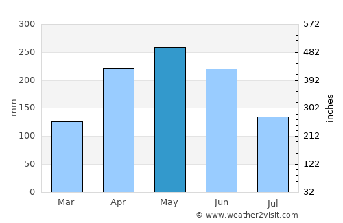 Quanzhou average rain in May