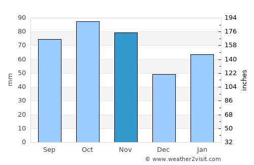 Quanzhou average rain in November
