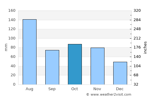Quanzhou average rain in October