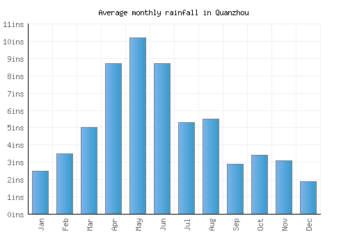 Quanzhou monthly rainfall chart (inches)