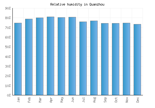 Quanzhou relative humidity averages