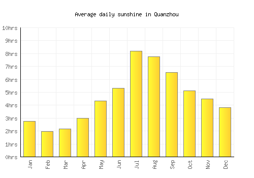 Quanzhou average daily sunshine chart