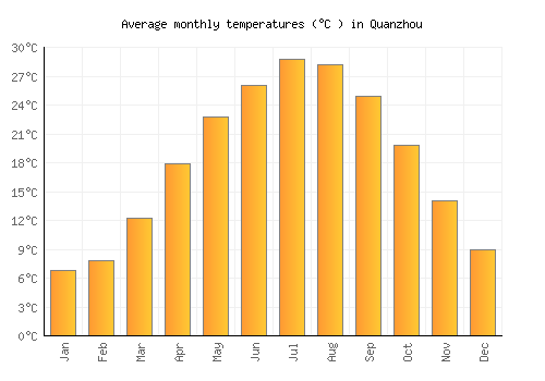 Quanzhou average temperature chart (Celsius)
