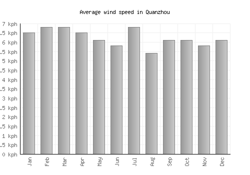 Quanzhou average winspeed by month (km/h)
