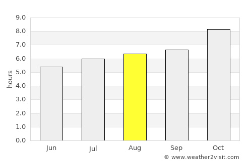 Quaraí average rain in August