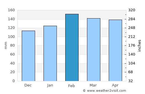 Quaraí average rain in February