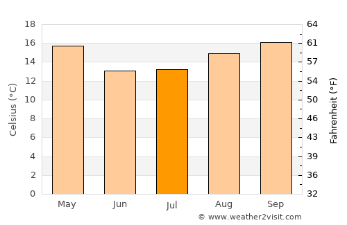 Quaraí average temperature in July