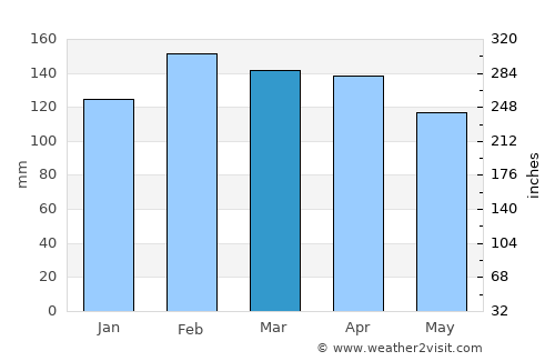 Quaraí average rain in March
