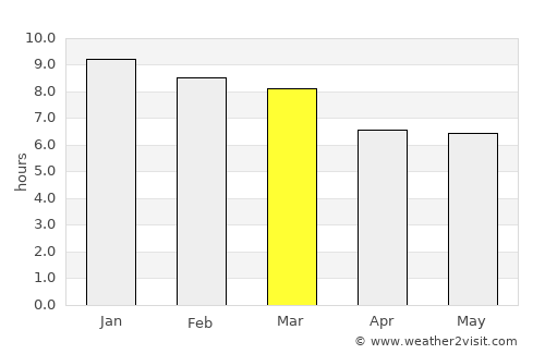 Quaraí average rain in March