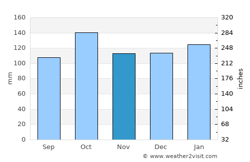 Quaraí average rain in November