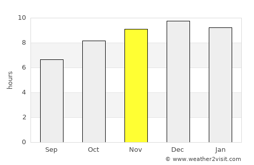 Quaraí average rain in November