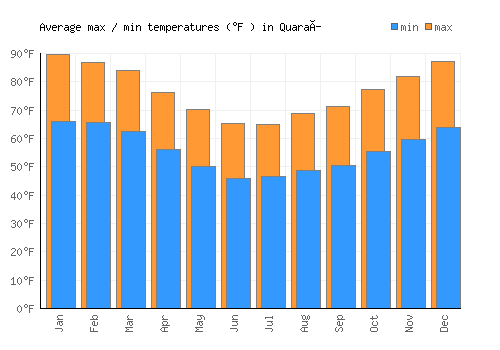 Quaraí average minimum / maximum temperatures (Fahrenheit)