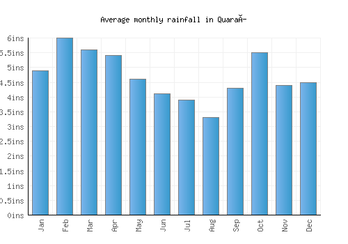 Quaraí monthly rainfall chart (inches)