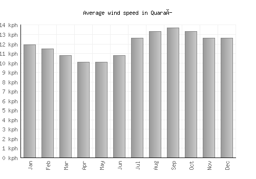 Quaraí average winspeed by month (km/h)