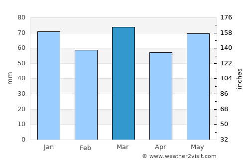 Quaregnon average rain in March