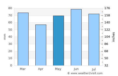Quaregnon average rain in May