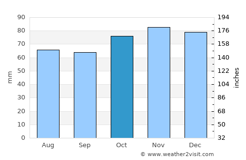 Quaregnon average rain in October