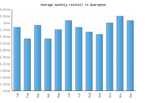 Quaregnon monthly rainfall chart (inches)