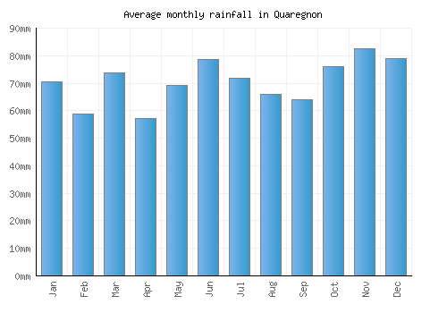 Quaregnon monthly rainfall chart (mm)