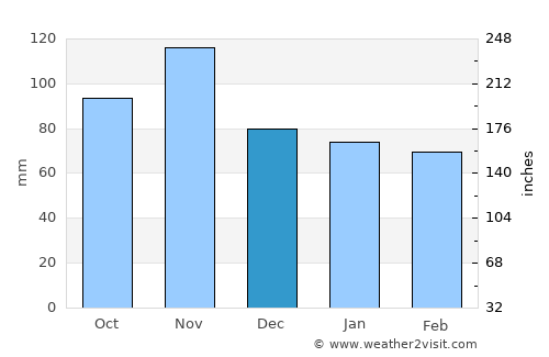 Quarrata average rain in December
